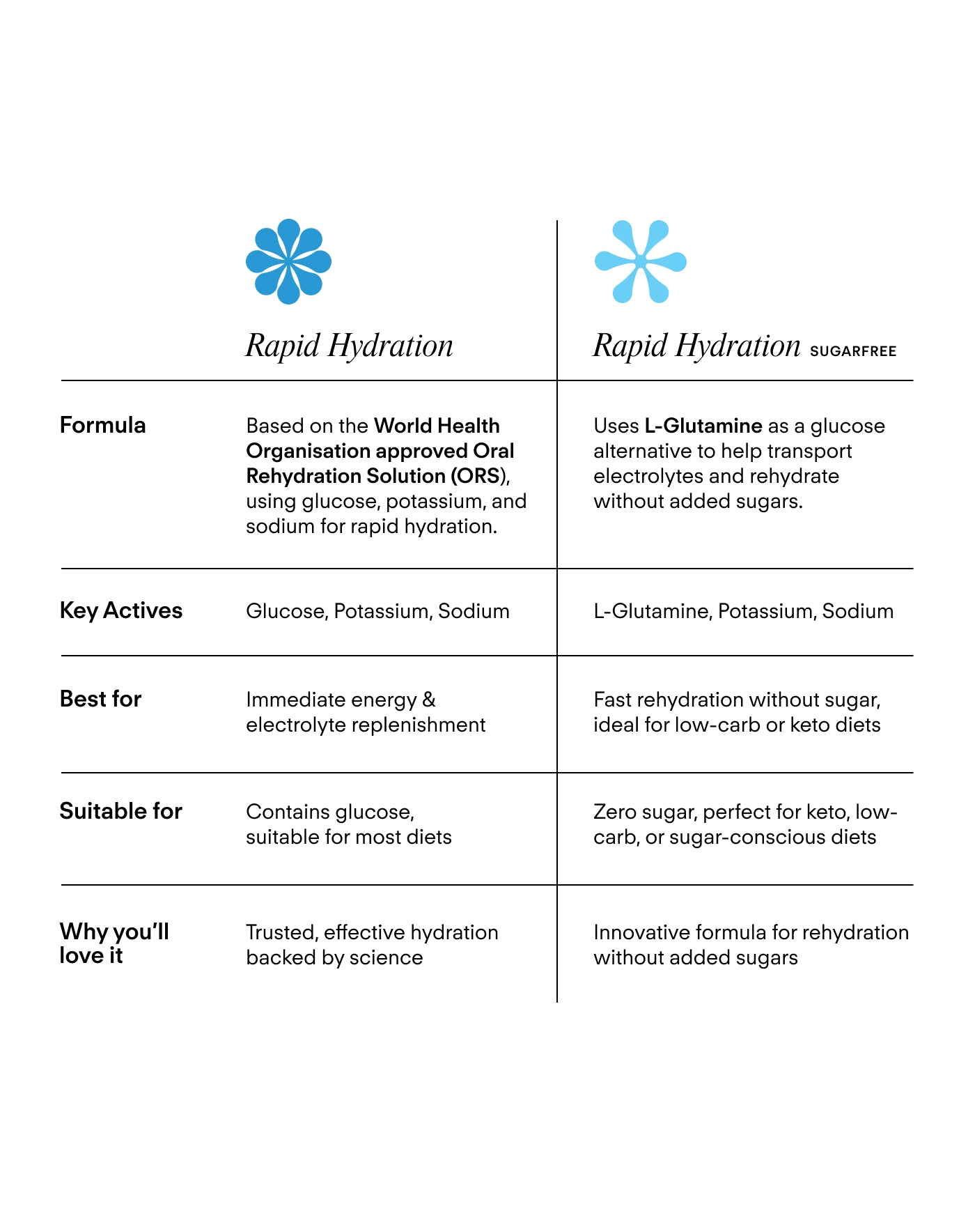 Rapid Hydration 30Pk